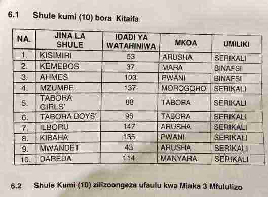 Top ten best School form SHULE KUMI BORA TANZANIAresult six 2020  